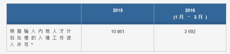 香港專才進入香港人數，2015年10861人次，2016年1-3月是2692人次