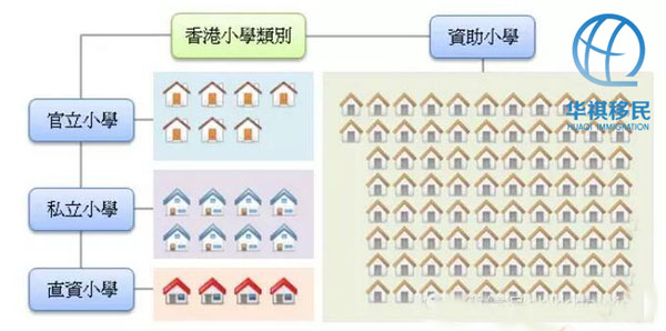 通過圖解，說明香港的小學數量各占多少