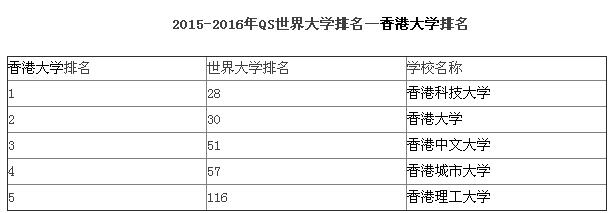 香港大學在2015世界大學綜合排名中的名次，有四所大學排在一百名內