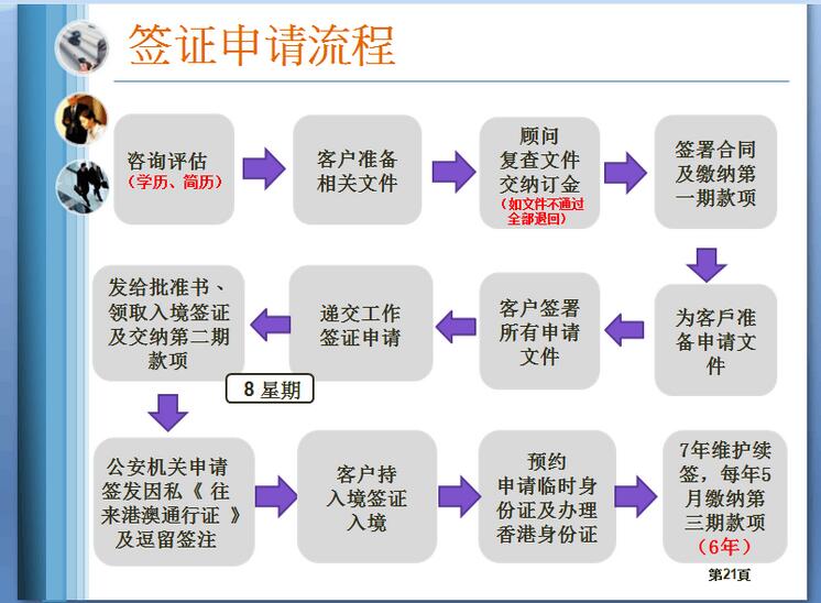 華祺移民，對香港專才移民這個流程的詳細說明。
