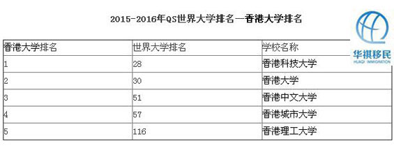 2015年世界大學綜合排名，五座大學在前一百名中的名次