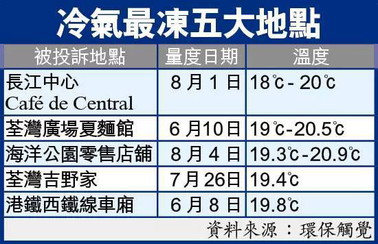 香港被投訴多的，冷凍的五個地方