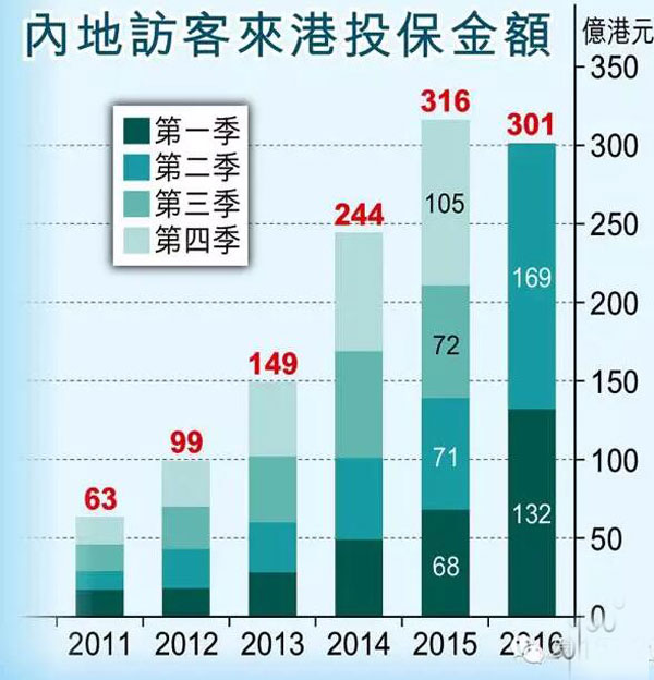 表格中顯示，今年第一季度和第二季度，內地到香港買保險的金額就接近去年一整年，可見為了資金避險，內地的資金流出也是很多的