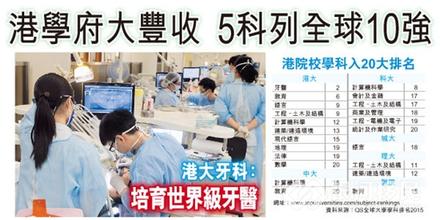 港學府，5科位列全球10強，牙科位列第2.