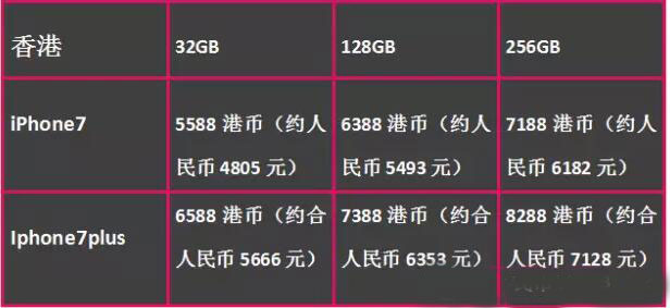 香港價格，比起內地價格，有便宜好幾百塊，